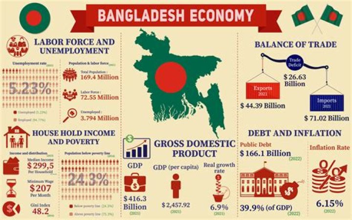 Why is Bangladesh important to the US?